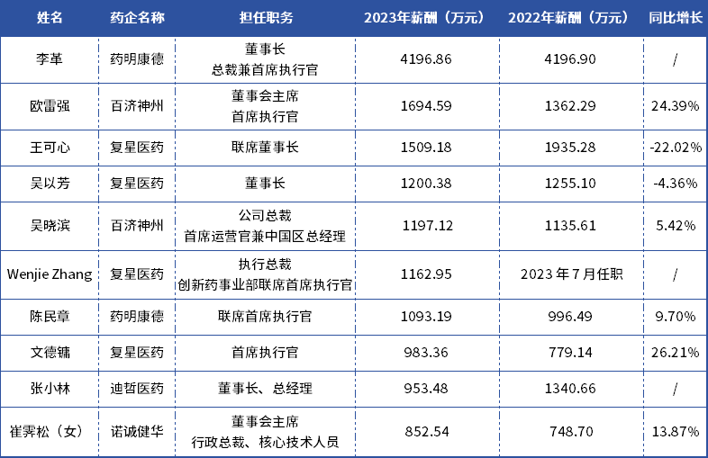 2023药企高管年薪TOP10