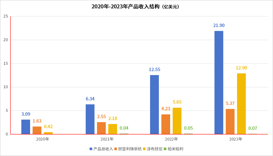 2023药企高管年薪TOP10