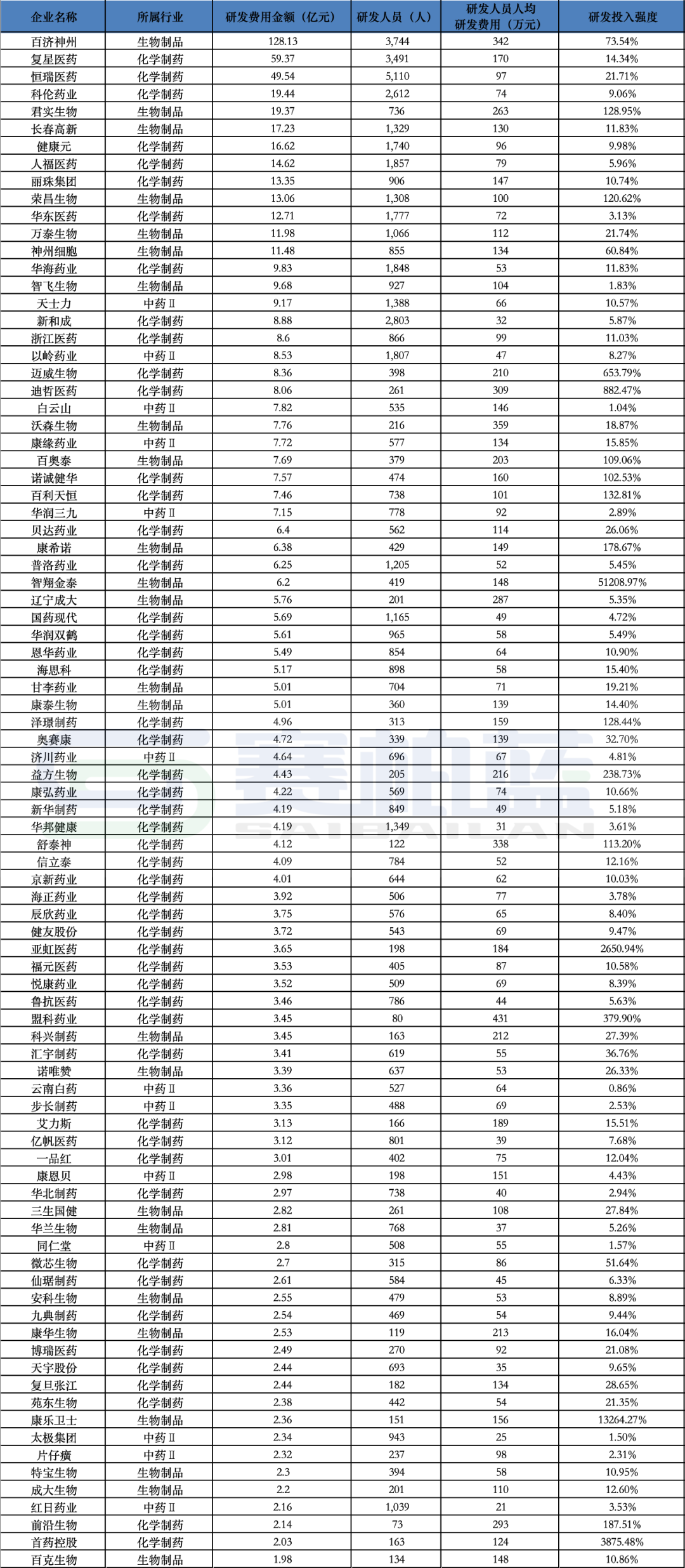 285家药企研发投入公布，创新实力PK