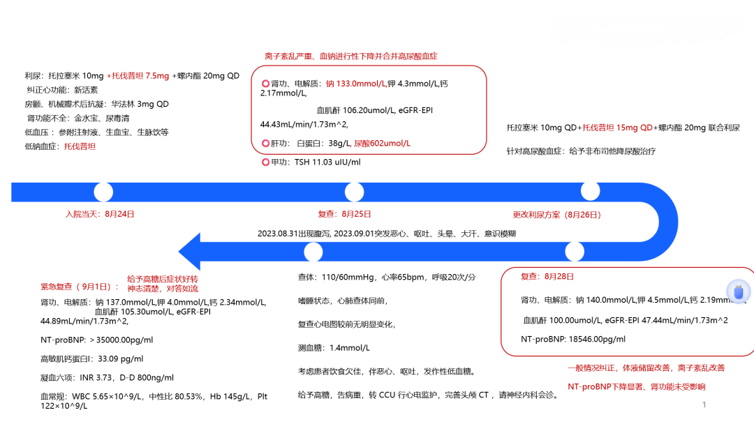 病例分享 | 典型心衰病例解读专访第二期心力衰竭合并肾功能不全用药治疗解析