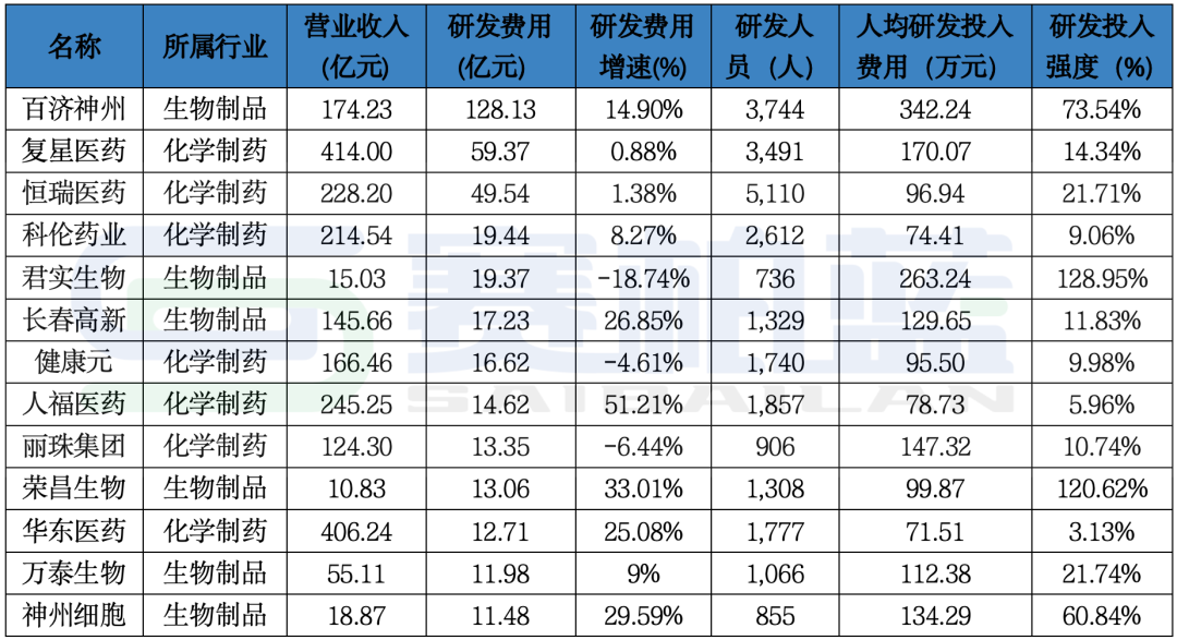 285家药企研发投入公布，创新实力PK