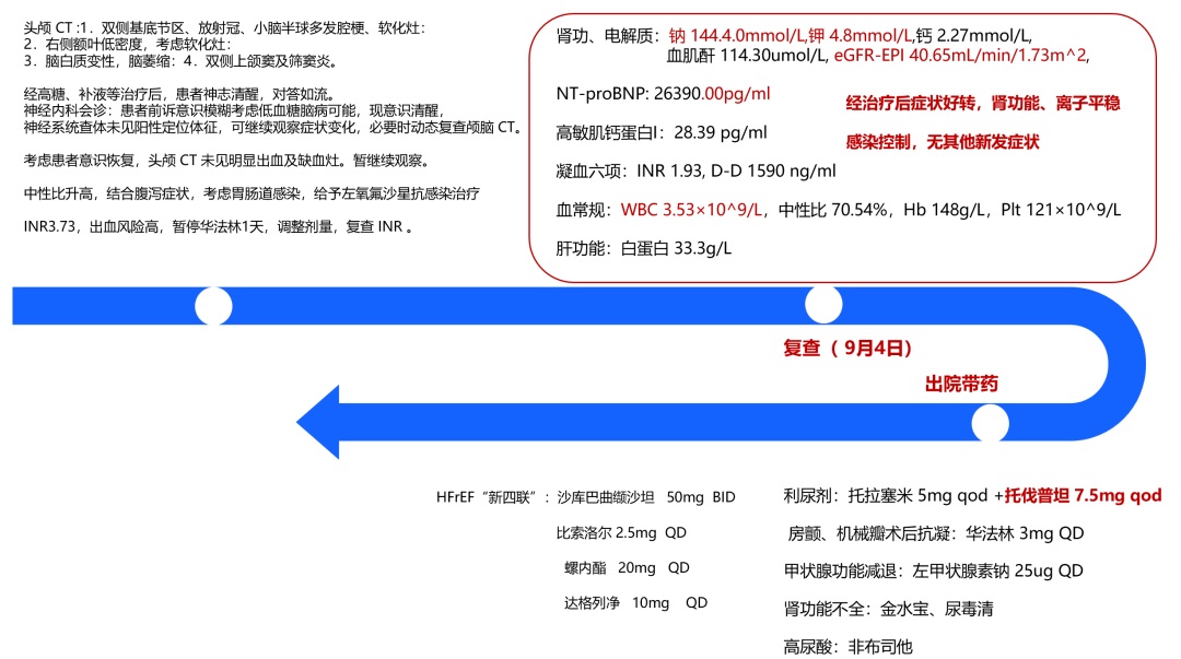 病例分享 | 典型心衰病例解读专访第二期心力衰竭合并肾功能不全用药治疗解析