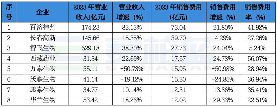 反腐高压下，282家药企销售费用盘点