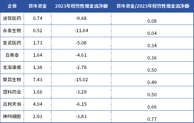 20家Biotech现金不足5亿