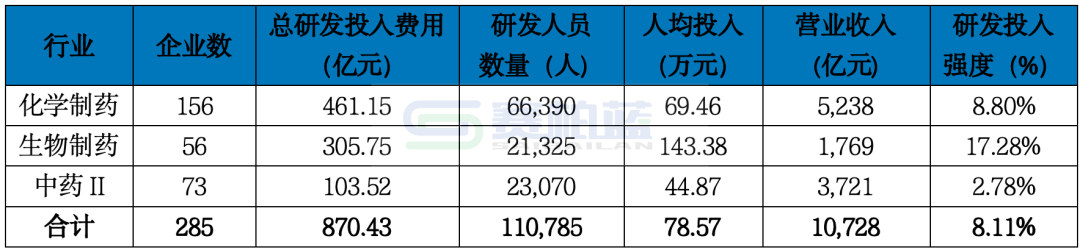 285家药企研发投入公布，创新实力PK