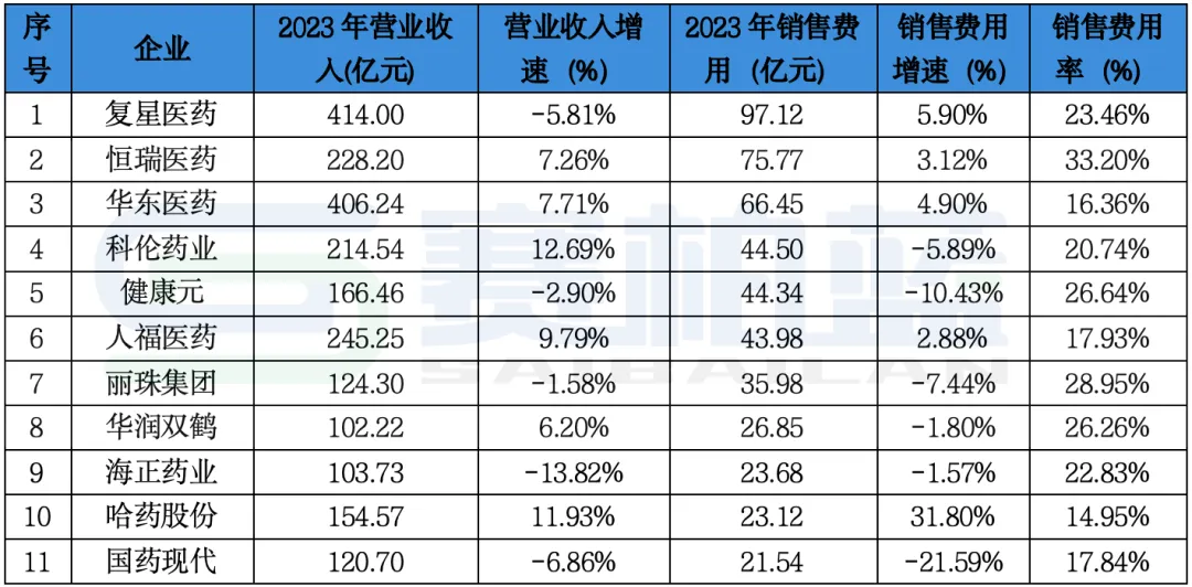 反腐高压下，282家药企销售费用盘点