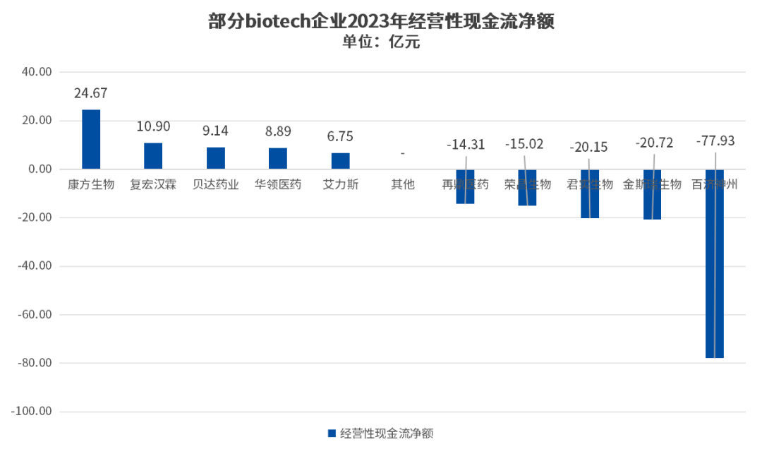 20家Biotech现金不足5亿