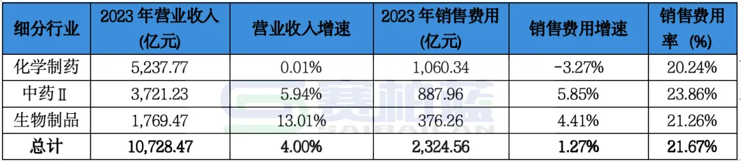 反腐高压下，282家药企销售费用盘点