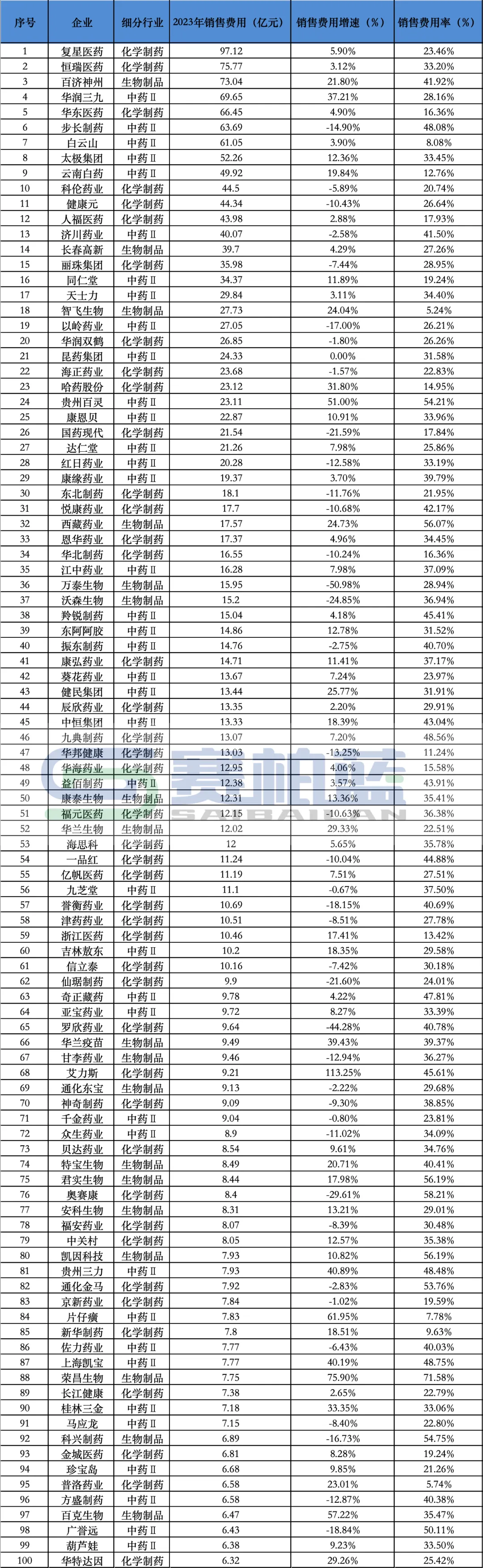 反腐高压下，282家药企销售费用盘点