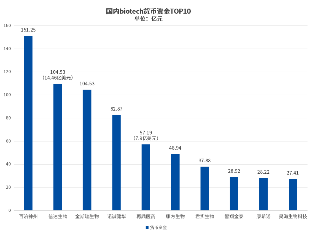 20家Biotech现金不足5亿