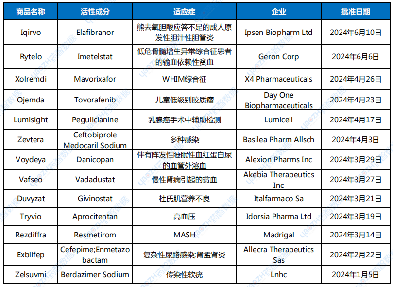 2024上半年FDA批准的新药