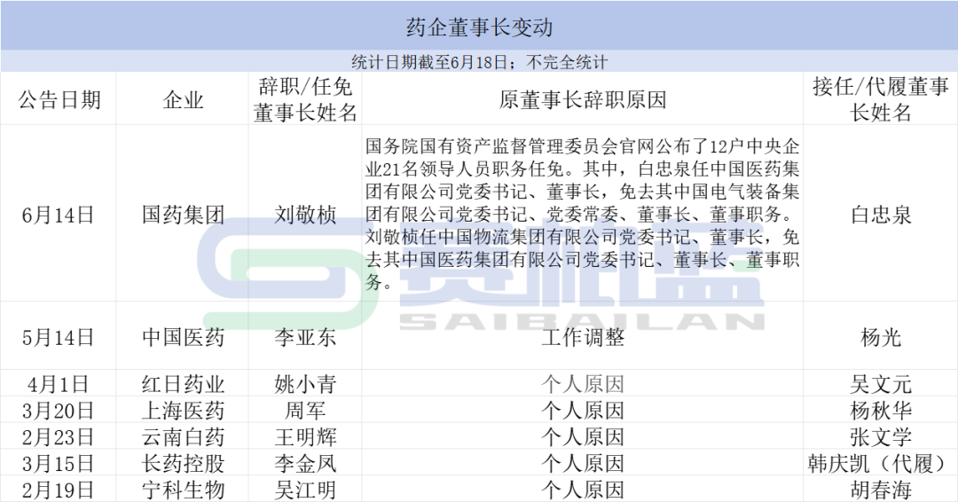 7家大型药企董事长换人