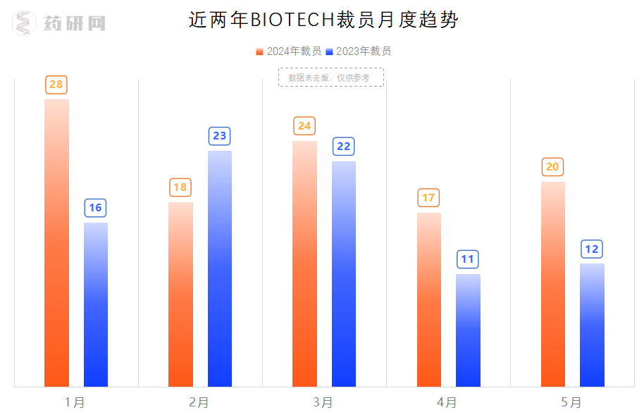 5月，20家药企裁员