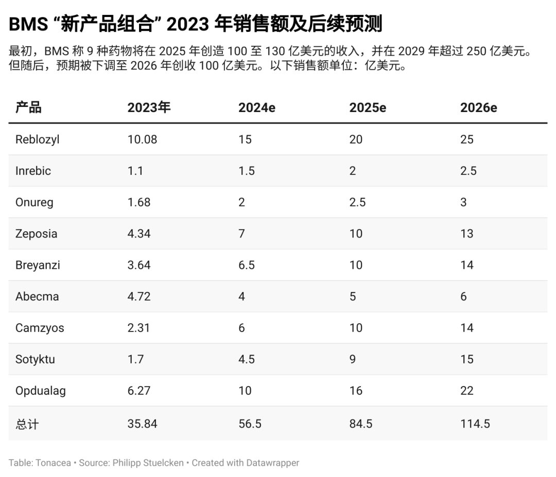 BMS：失去的十年？