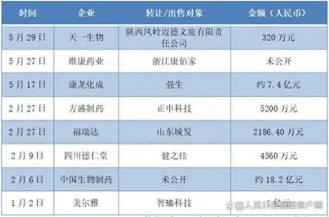 最高18.2亿！今年以来国内8家药企转让股权