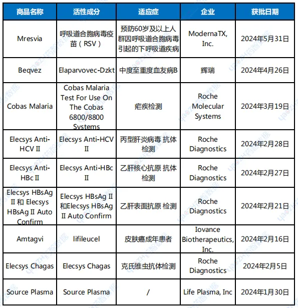 2024上半年FDA批准的新药