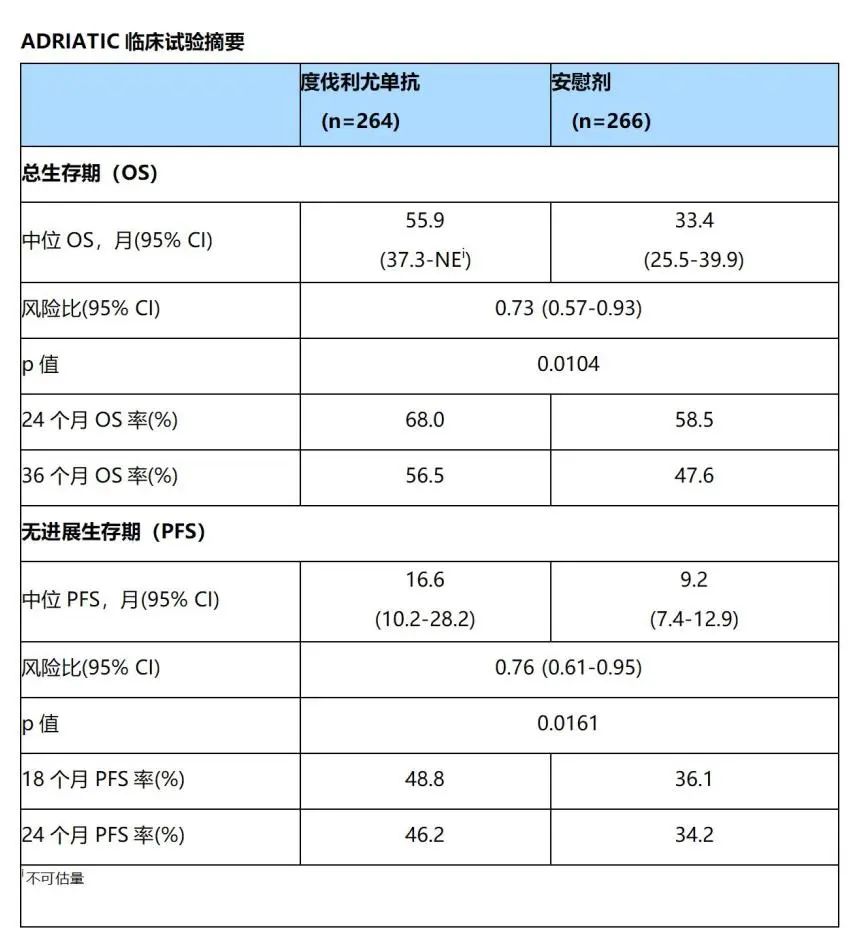 英飞凡是首个且唯一在局限期小细胞肺癌的全球III期临床试验中展示出生存获益的免疫疗法