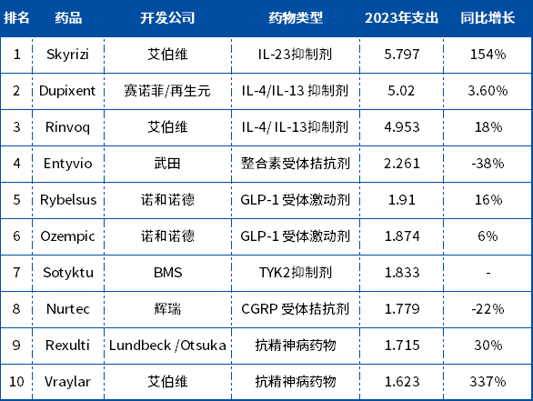 广告支出Top 10 药物