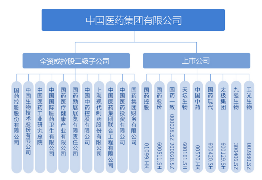 国药集团董事长换人