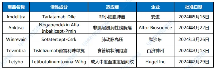 2024上半年FDA批准的新药