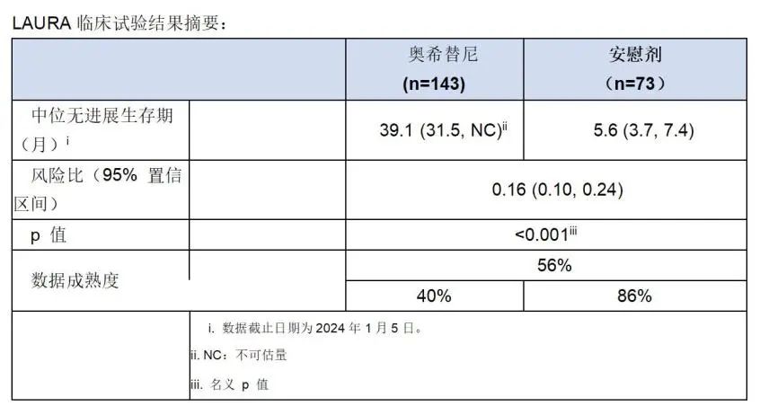 泰瑞沙将EGFR 突变III期不可切除肺癌患者的疾病进展或死亡风险降低了 84%