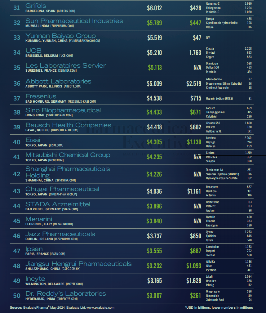 辉瑞大跳水！恒瑞下滑、石药消失、白药重归，2024全球制药50强出炉