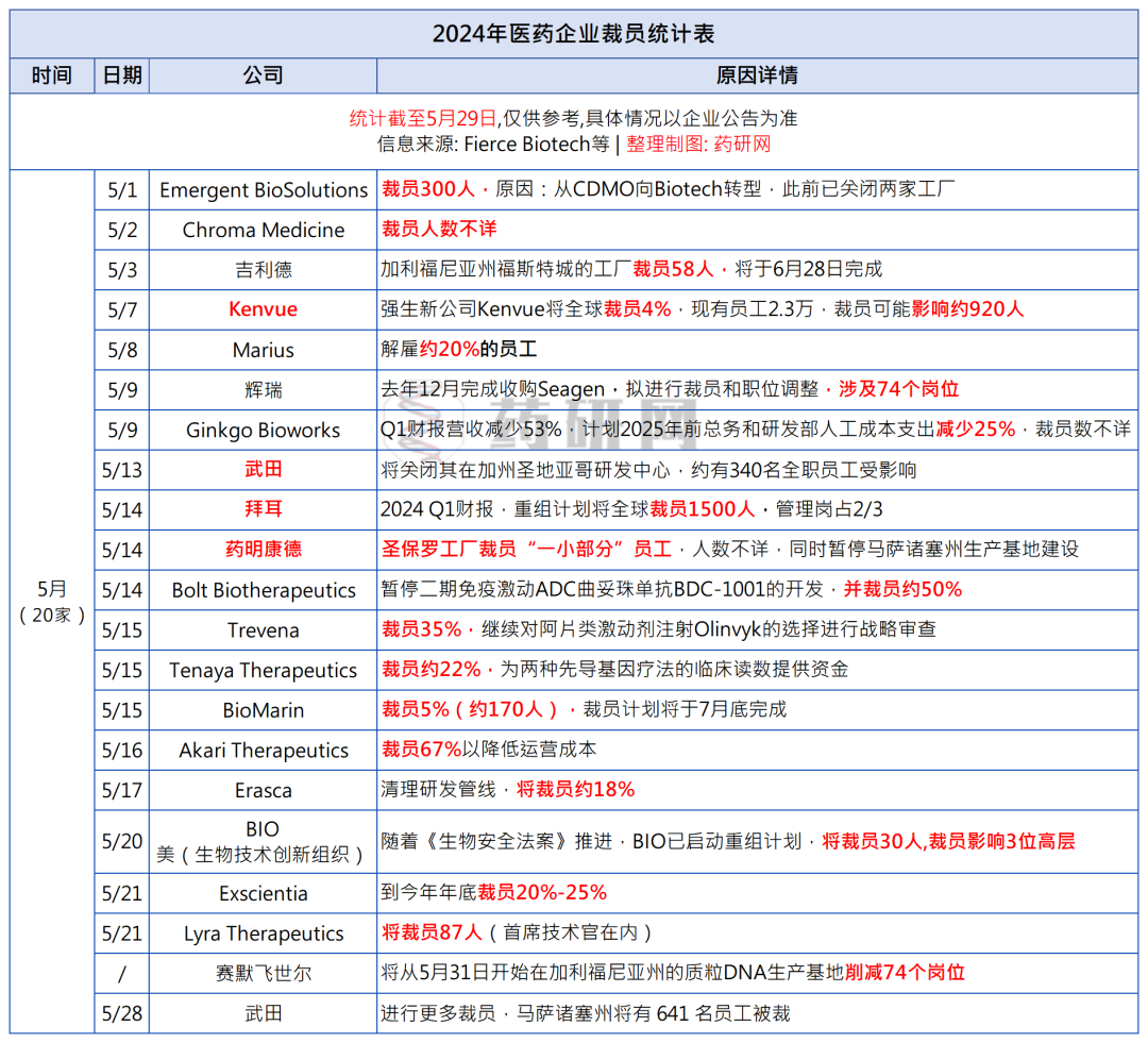 5月，20家药企裁员