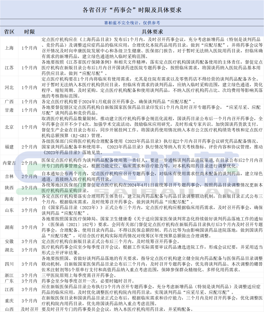 21省明确药事会召开时间