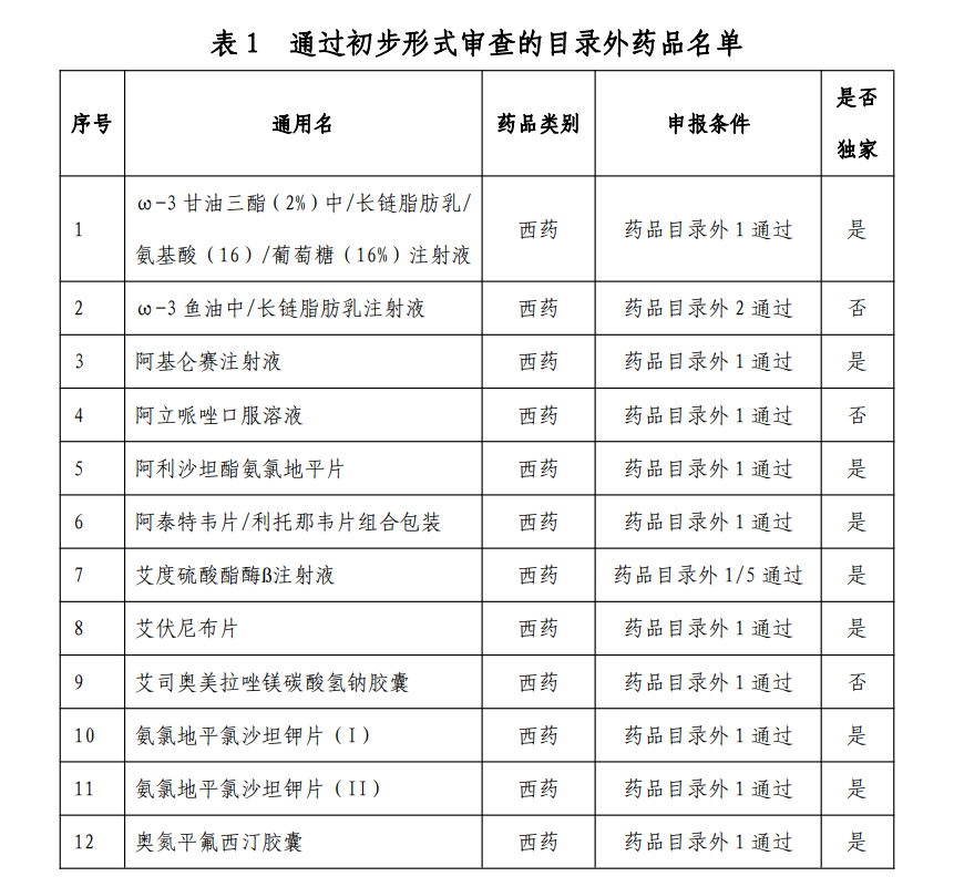 多款重磅国产药品在列！2024年国家医保药品目录初审名单公布