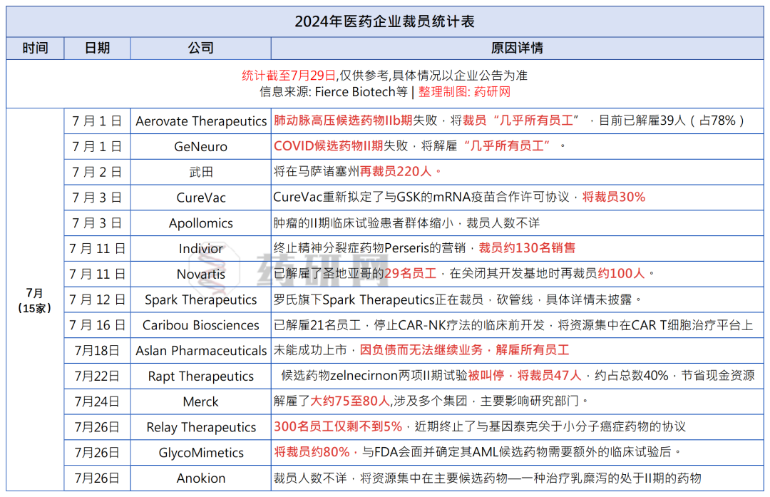 7月，15家药企裁员