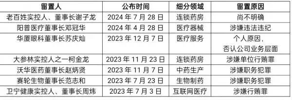 多家医疗上市公司董事长被留置，合规经营成行业新风向