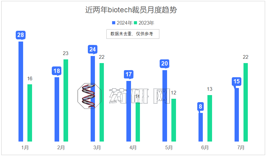 7月，15家药企裁员