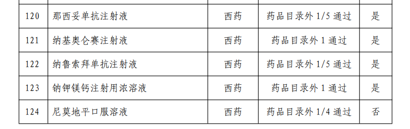 多款重磅国产药品在列！2024年国家医保药品目录初审名单公布