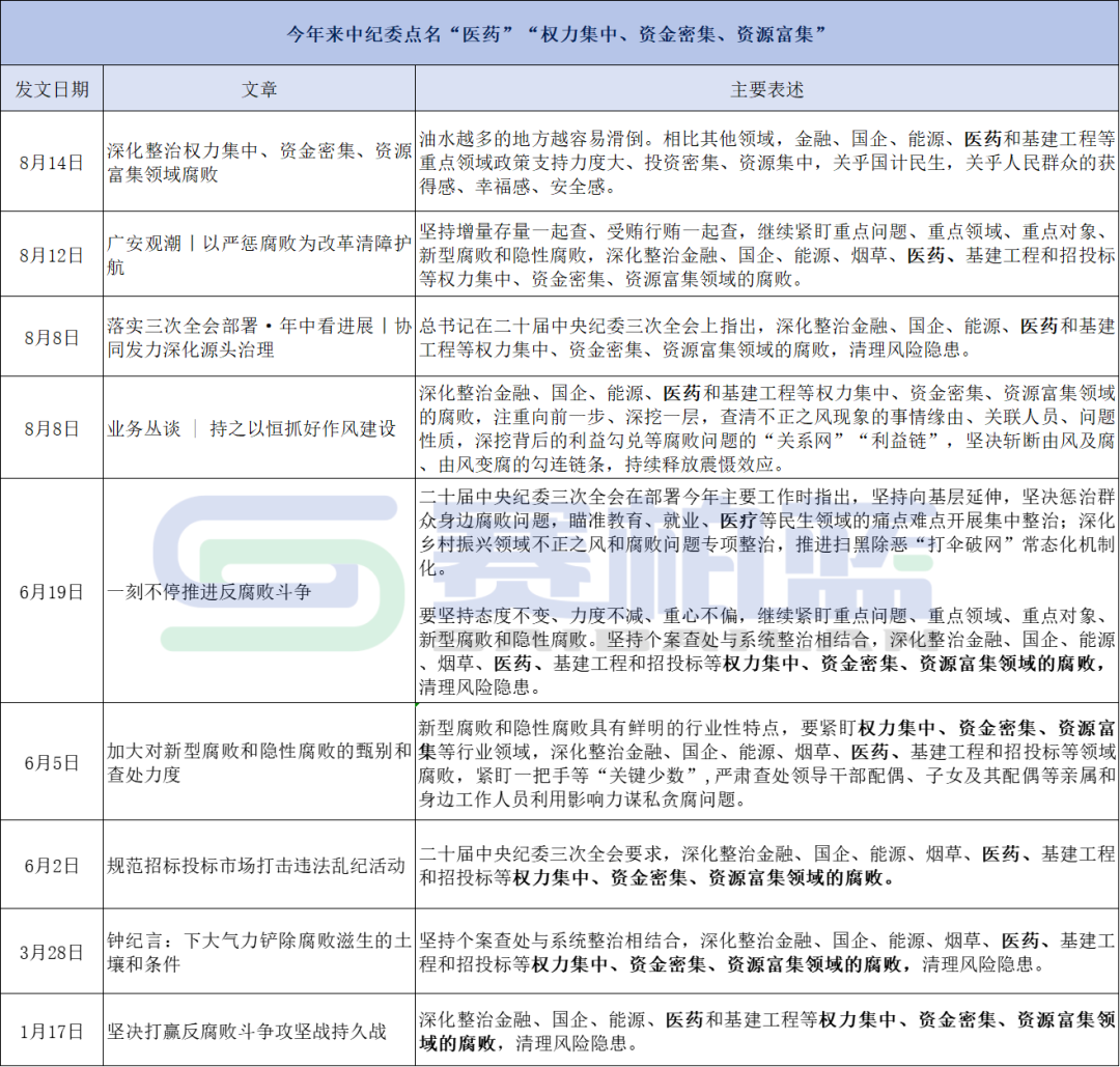 中纪委点名医药腐败