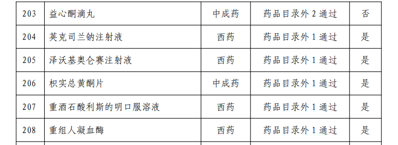 多款重磅国产药品在列！2024年国家医保药品目录初审名单公布