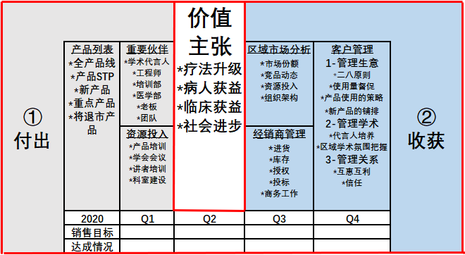 只用“一张图”，高效复盘营销情况