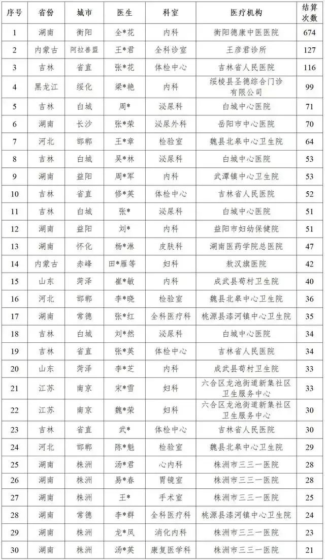 国家医保局曝光：全国多家医院“给男性患者做妇科类诊疗”