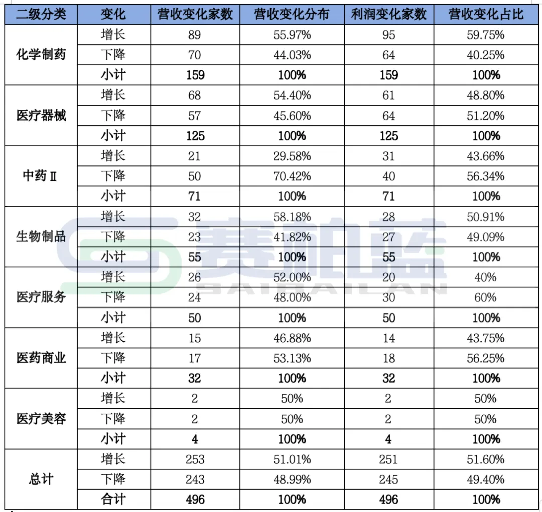 近200家药企净利过亿，经营继续承压