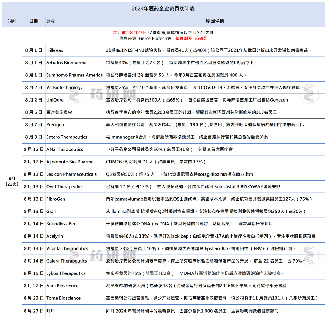 8月，高达22家药企裁员