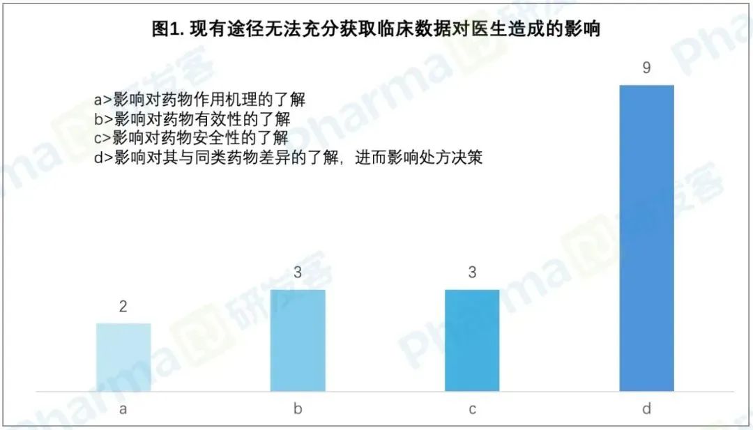 有多少临床研究数据未公开？