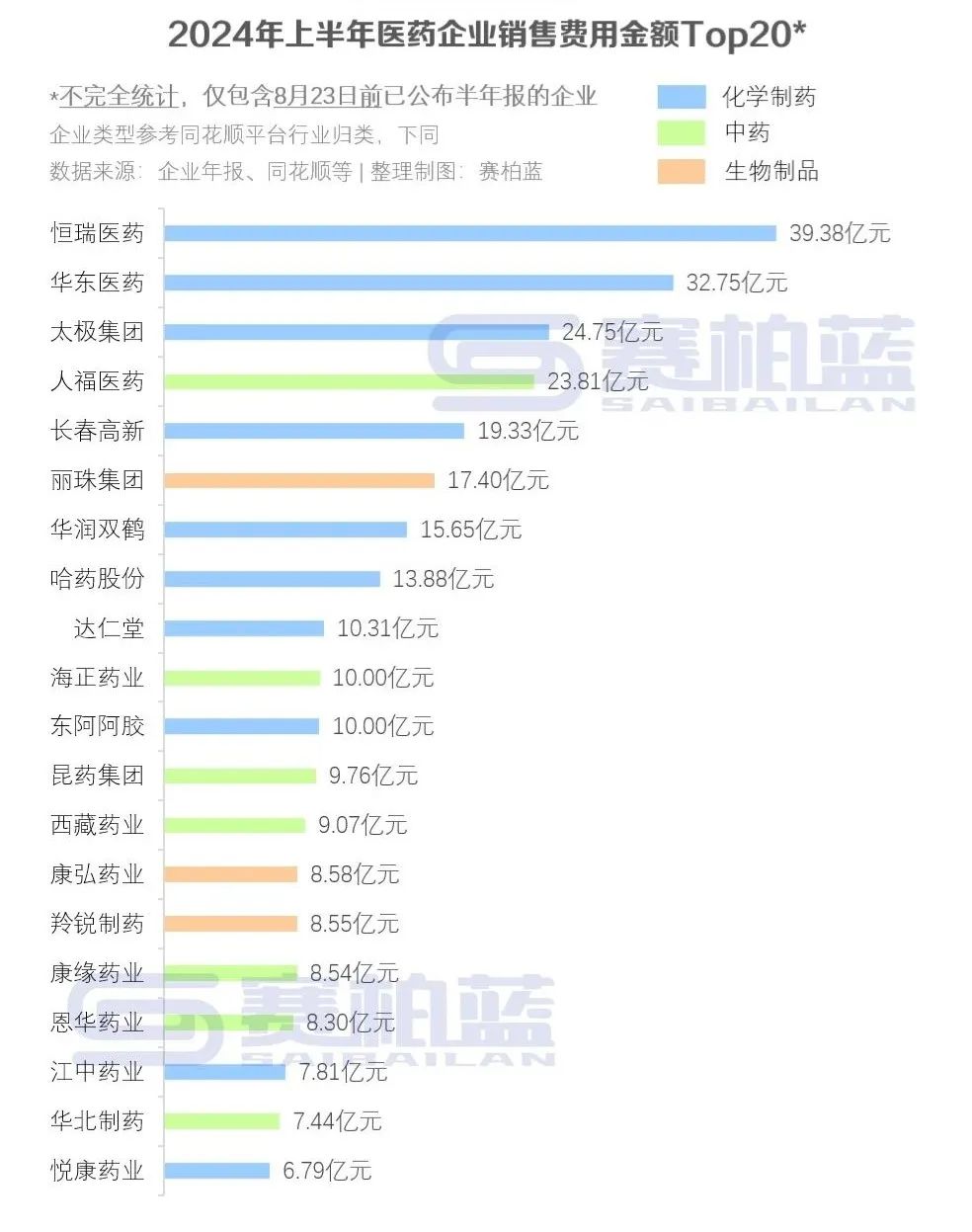 头部药企销售费用公布