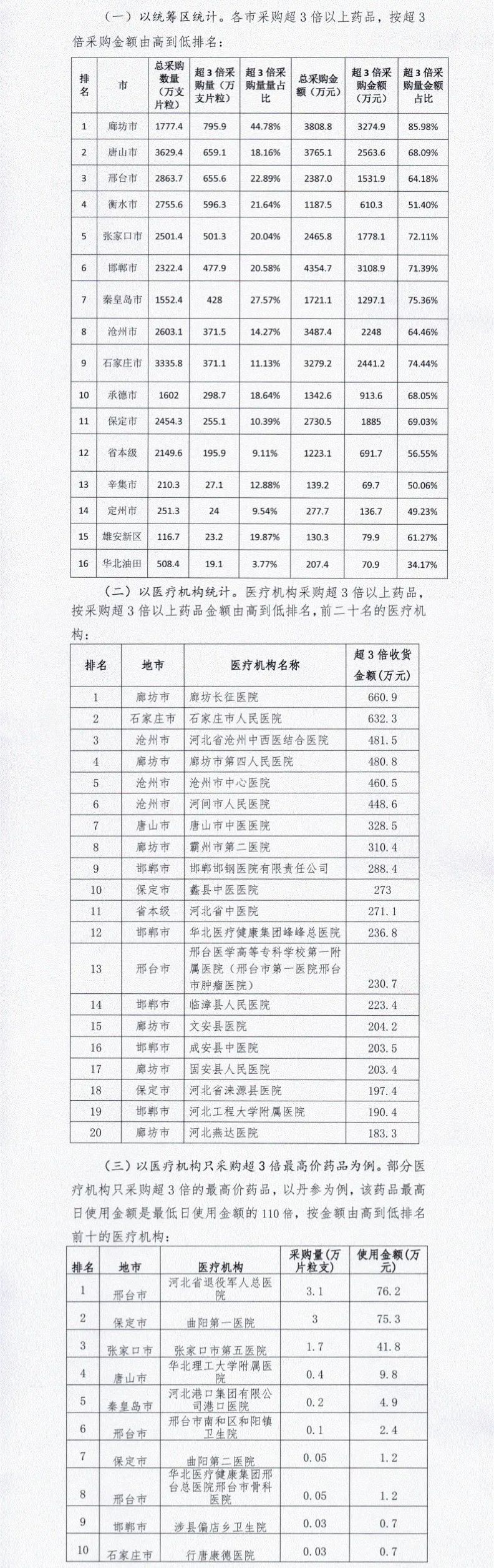 「偏爱」高价药，医保局点名30家医院