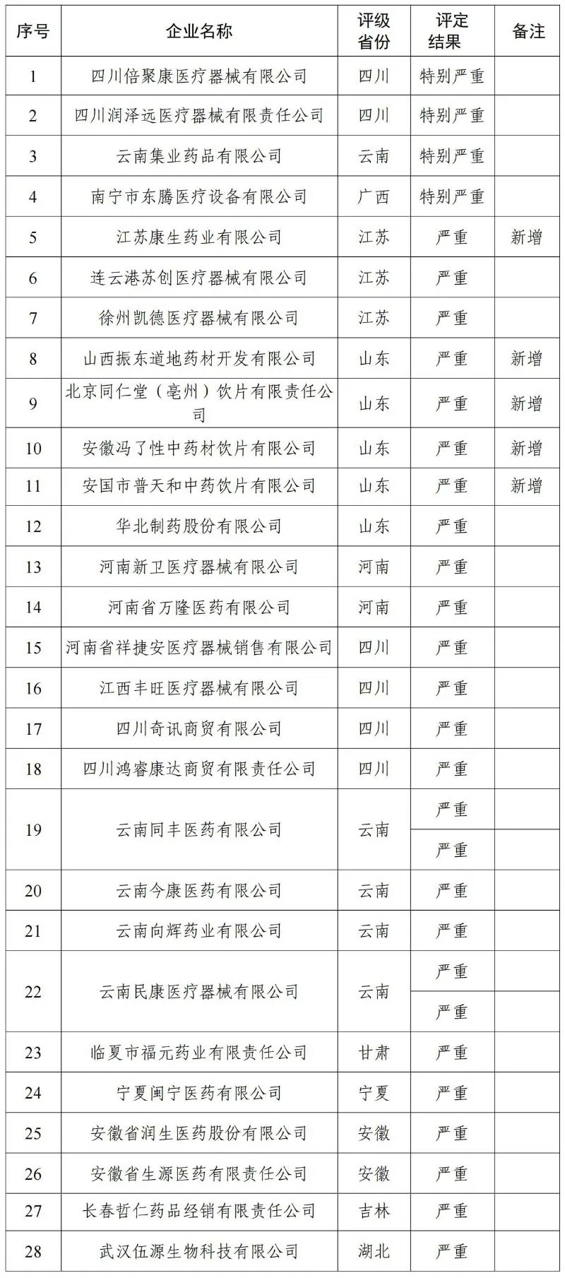 新增4家药企“严重”失信