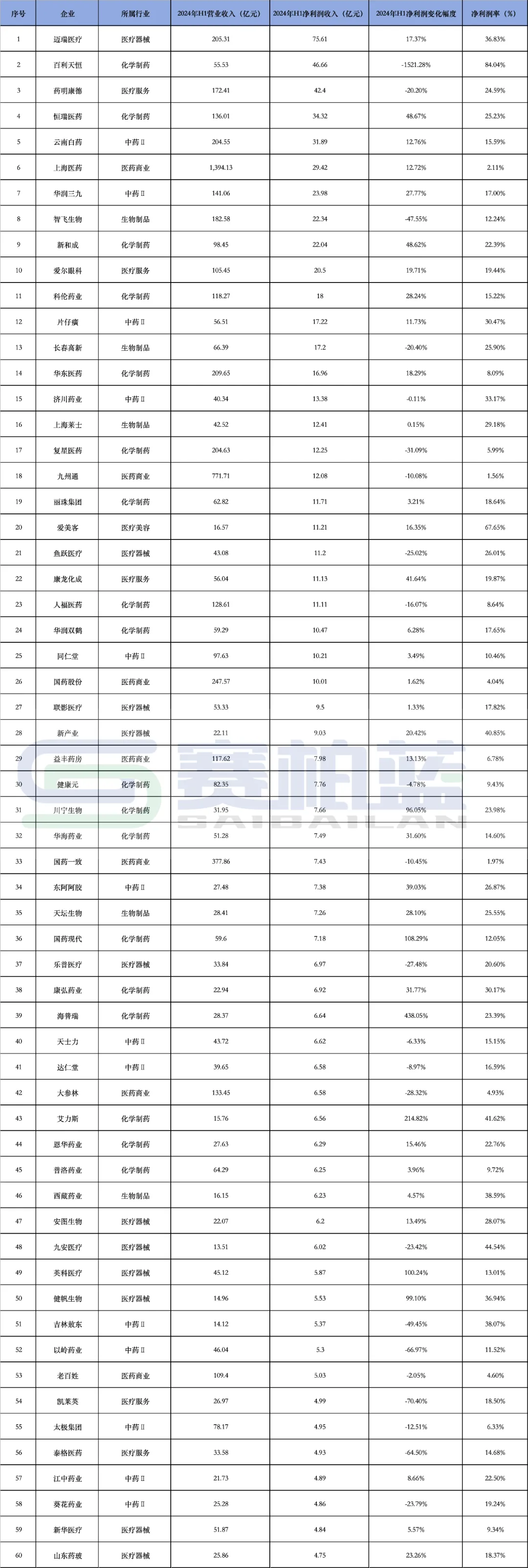 近200家药企净利过亿，经营继续承压