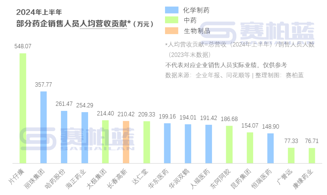 头部药企销售费用公布