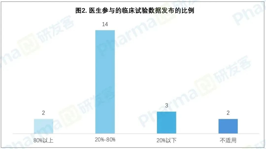 有多少临床研究数据未公开？