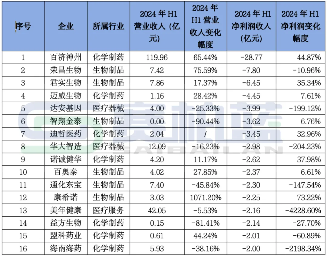 近200家药企净利过亿，经营继续承压