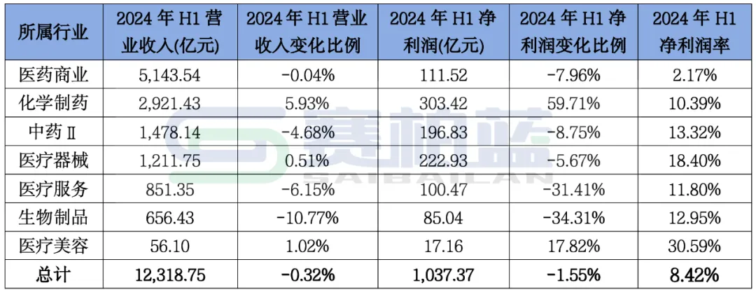 近200家药企净利过亿，经营继续承压