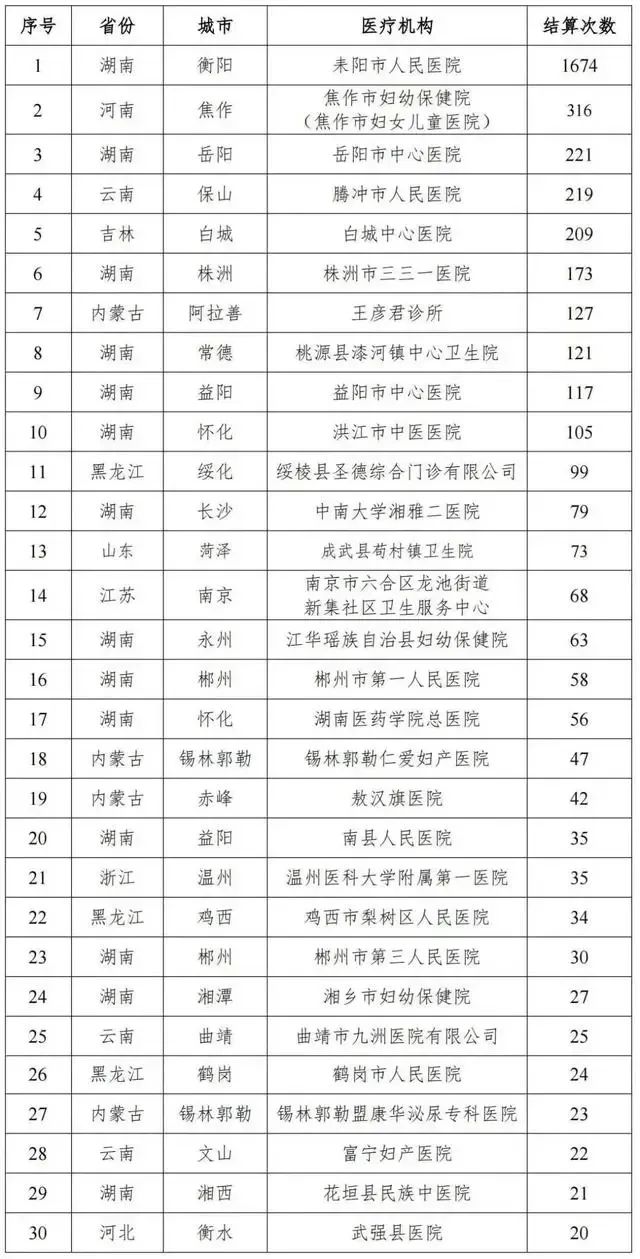 国家医保局曝光：全国多家医院“给男性患者做妇科类诊疗”