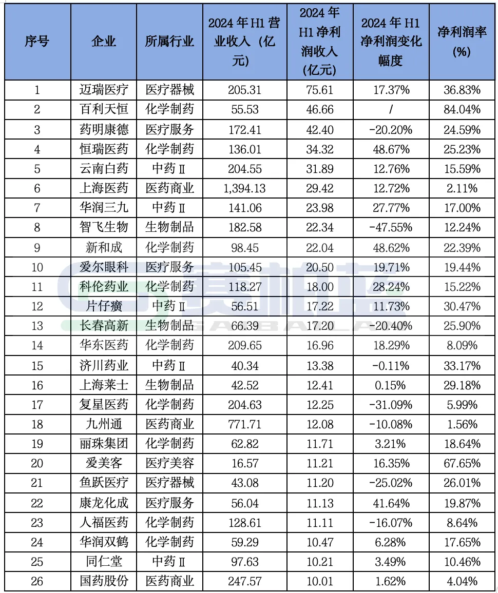 近200家药企净利过亿，经营继续承压